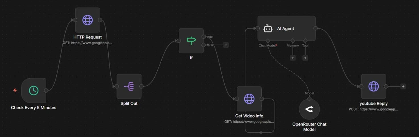 The n8n canvas: a five-minute schedule, requests to the YouTube API, a filter, a video lookup, an AI agent on an OpenRouter chat model, and a YouTube reply step.